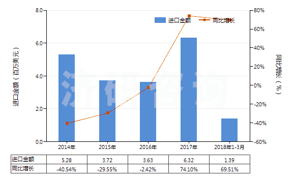 2014-2018年3月中國人體除臭劑及止汗劑(HS33072000)進(jìn)口總額及增速統(tǒng)計(jì)
